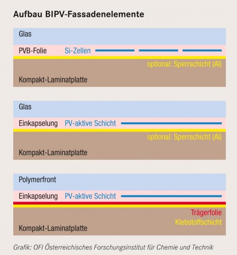 Aufbau BIPV-Fassadenelemente Grafik: OFI Österreichisches Forschungsinstitut für Chemie und Technik