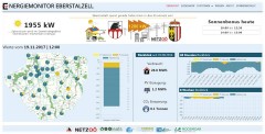 Energy monitor in Eberstalzell, photo: AIT Austrian Institute of Technology