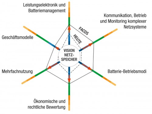 Vision Netzspeicher – Forschungsthemen von HEUTE über den Innovationshub zum Projektziel, Abbildung: Wiener Netze GmbH 