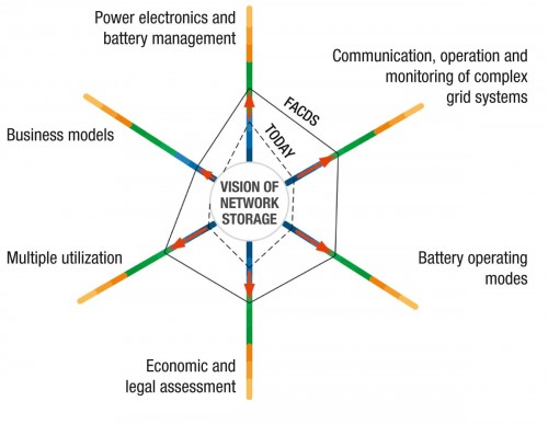 Vision of network storage – from TODAY‘s research topics via the innovation hub to the project target, image: Wiener Netze GmbH