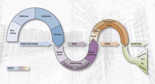 Grafik: Prozesskette des Planens, Bauens und Betreibens. Die Digitalisierung muss die gesamte Prozesskette abdecken, Quelle: BMVIT