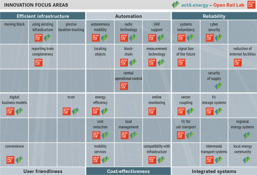 Innovation focus areas, Source: act4.energy / Open Rail Lab
