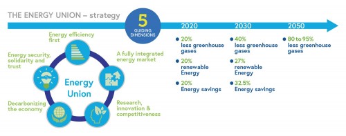 Quelle: Präsentation SET Plan Workshop on „Making EU industry less energy intensive and more competitive“, Brüssel 27.06.2018, Eric Lecomte, European Commission, DG Energy Unit C2 – New energy technologies, innovation