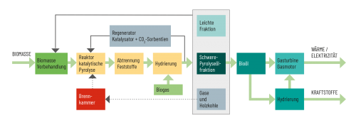 EnCat-Prozess, Abb.: BIOS Bioenergiesysteme GmbH