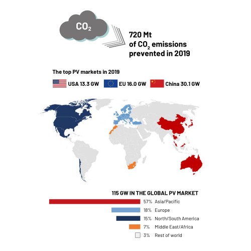 Graphic: Snapshot of Global PV Markets 2020,  https://iea-pvps.org/snapshot-reports/snapshot-2020/