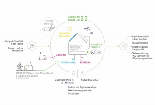 Zukunftsquartier 2.0., Grafik: Green Energy Lab