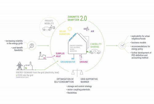 Zukunftsquartier 2.0, Chart:  Green Energy Lab