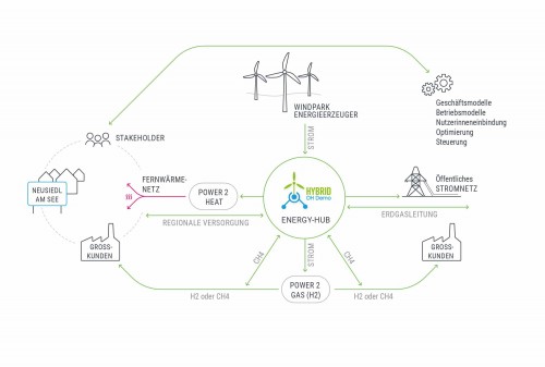 Hybrid DH Demo; Grafik: Green Energy Lab