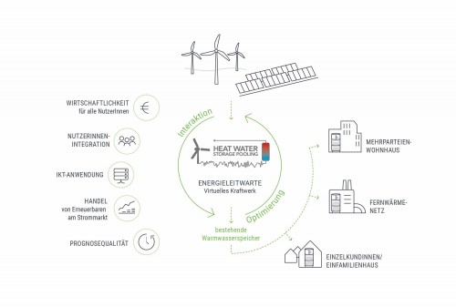 Heat Water Storage Pooling, Grafik: Green Energy Lab