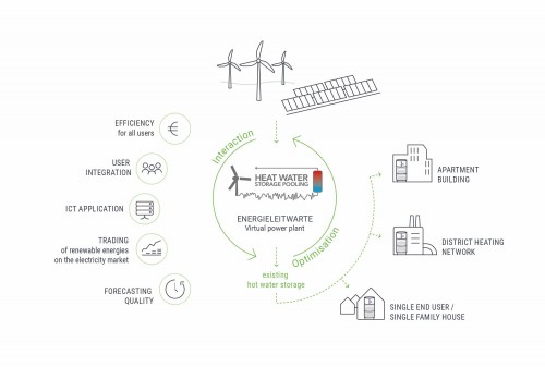 Heat Water Storage, Chart: Green Energy Lab