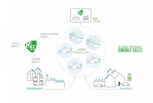 Regional Renewable Energy Cells, Grafik: Green Energy Lab