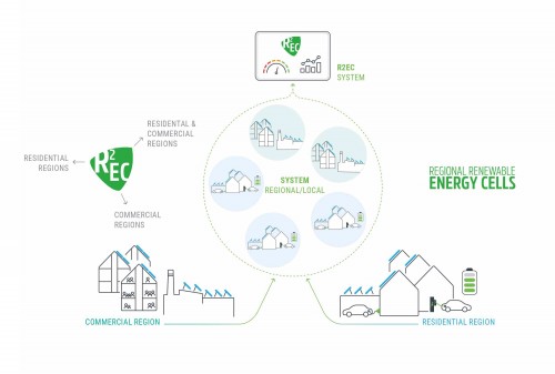 Regional Renewable Energy Cells, Chart: Green Energy Lab