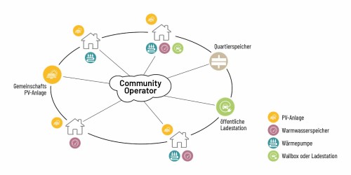 Energiegemeinschaft mit Haushalten, Quartierspeicher und E-Ladeinfrastruktur, Abb.: act4.energy