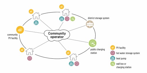 Energy community with households, district storage system and e-charging infrastructure, illustration: act4.energy