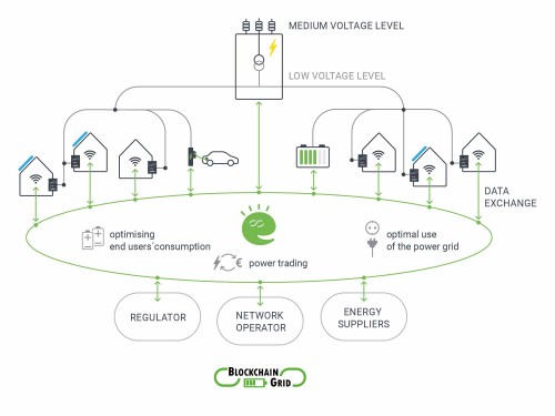 Using surplus network resources for applications with high energy levels (e.g. charging electric vehicles), Image: Green Energy Lab