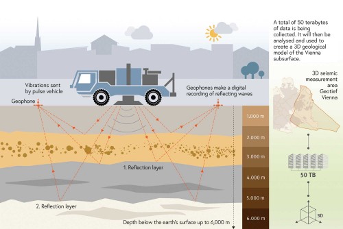 3D seismic measurements, image: Wien Energie/APA-Auftragsgrafik