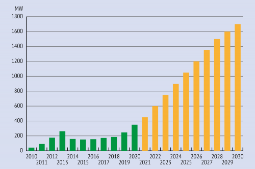 Grafik: PV Austria