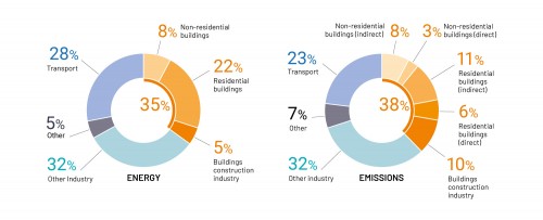 Global share of buildings and construction – final energy and emissions, 2019 Image: 2020 Global Status Report for Buildings and Construction, United Nations Environment Programme; adapted from “IEA World Energy Statistics and Balances” and “Energy Technology Perspectives" (IEA 2020d; IEA 2020b). Note: The buildings construction industry is the portion (estimated) of overall industry devoted to manufacturing building construction materials such as steel, cement and glass.