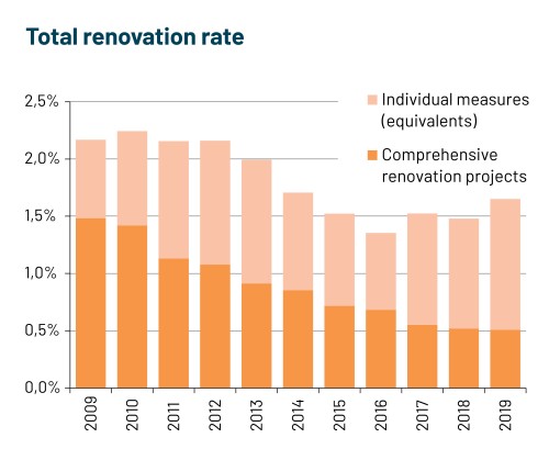 Definition of renovation rate acc. to Chap. 4.2.1.,  Image: IIBW & Environment Agency Austria (2020a), 2019: IIBW estimate. 