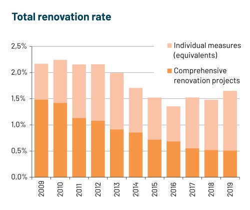 Definition of renovation rate acc. to Chap. 4.2.1., Image: IIBW & Environment Agency Austria (2020a), 2019: IIBW estimate.