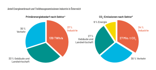 Anteil Energieverbrauch und Treibhausgasemissionen Industrie in Österreich