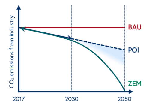  PROJECTION FOR 2050 IN 3 SCENARIOS Quantifying technology-driven transformation scenarios BAU: “Business as Usual” scenario – current trends continue POI: “Pathway of Industry” scenario – based on industry’s own estimates ZEM: “Zero Emission” scenario – backcasting from the assumption of net-zero greenhouse gas emissions in 2050