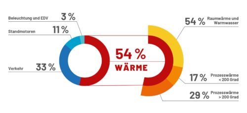 Anteil Wärmeerzeugung am energetischen Verbrauch sowie Anteil Raumwärme und Warmwasser, Prozesswärme >200 Grad, Prozesswärme < 200 Grad, Grafik Waldhör KG, Quelle: Statistik Austria , Nutzenergieanalyse