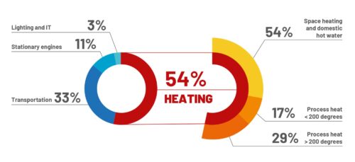 Share of heat generation in final energy consumption plus the share of space heating and domestic hot water, process heat > 200 degrees, process heat < 200 degrees,  graphic: Waldhör KG, data source: Statistics Austria, useful energy analysis