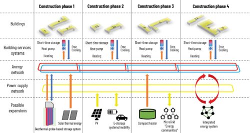 Planned construction phases for an integrated energy system for independent energy supply (heat, electricity, mobility) Source: AEE INTEC