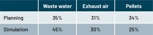 Contribution of the individual energy sources to the heating supply