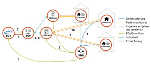 Datenflüsse bei der Energieplattform Abb.: www.e-sieben.at/publikationen/21021_Energy_Point/Energy_Point_Whitepaper_final.pdf?m=1655125833&
