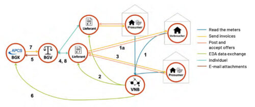 Data flows on the energy platform Abb.: www.e-sieben.at/publikationen/21021_Energy_Point/Energy_Point_Whitepaper_final.pdf?m=1655125833&