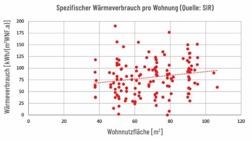 Spezifischer Wärmeverbrauch pro Wohnung (Quelle: SIR)