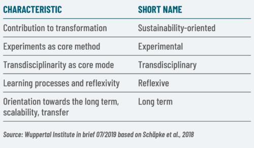 Characteristics of living laboratories (Wuppertal Institute)