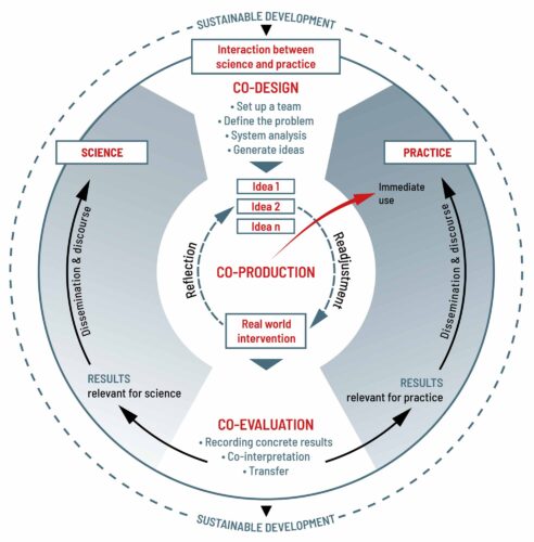 Knowledge processes/structured interaction between science and practice (Leuphana University Lüneburg)