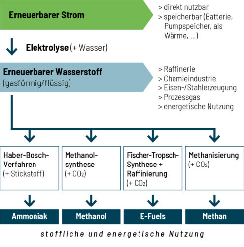 Strombasierter erneuerbarer Wasserstoff und mögliche Derivate (Quelle: Österreichische Energieagentur)