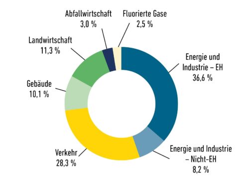 Sektorale Anteile 2022, Quelle: Umweltbundesamt