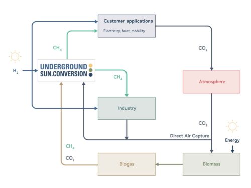 C-CED process chain, graphic: RAG Austria AG