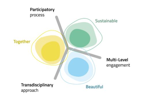 Grafik Dimensionen des New European Bauhaus