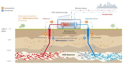 Wie funktioniert das ATES-Speichersystem? Quelle: Wien Energie/APA-Grafik on demand