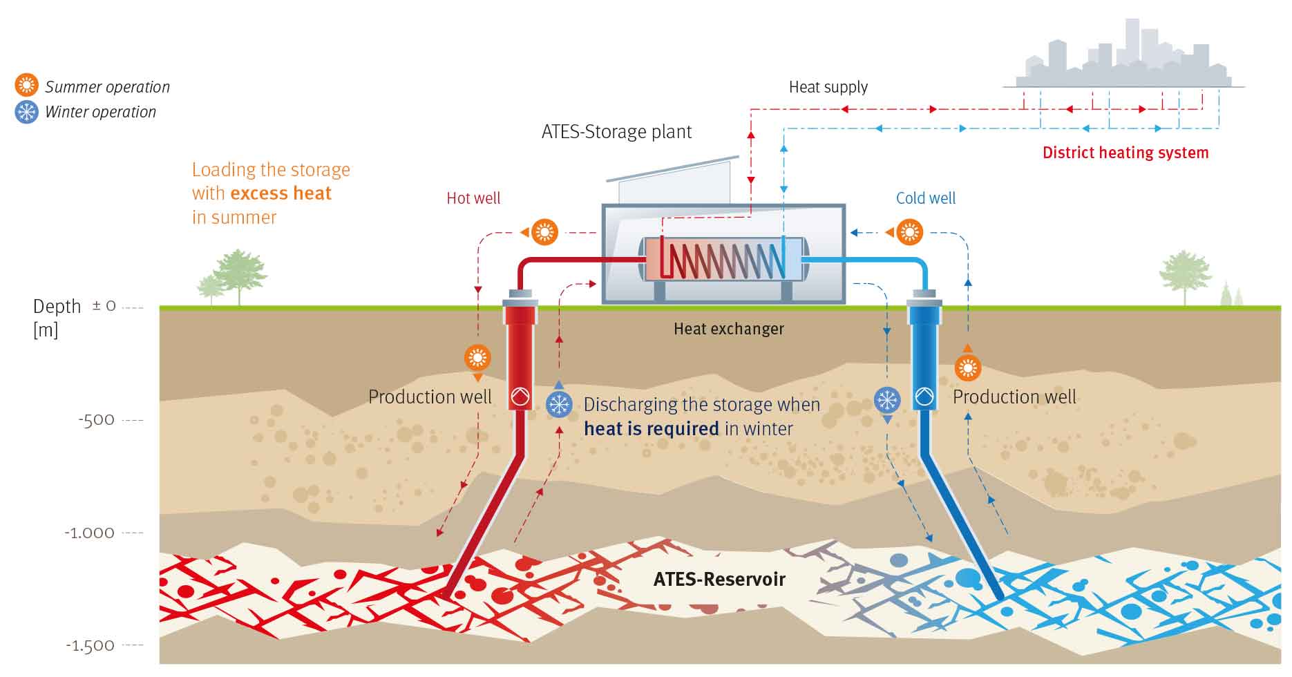 How does the ATES storage system work?, source: Wien Energie/APA-Grafik On Demand