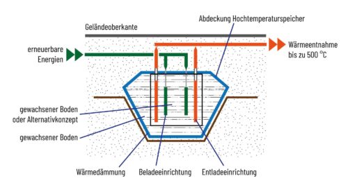 Konzept eines unterirdischen Hochtemperaturwärmespeichers, Abb.: AEE INTEC