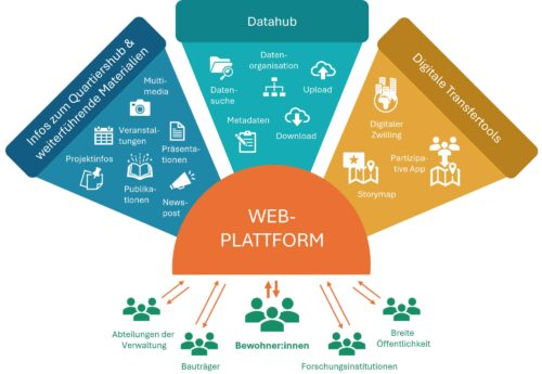Infografik des Quartiershub Itzling